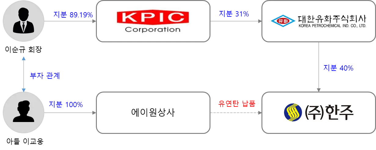 대한유화 지분구조