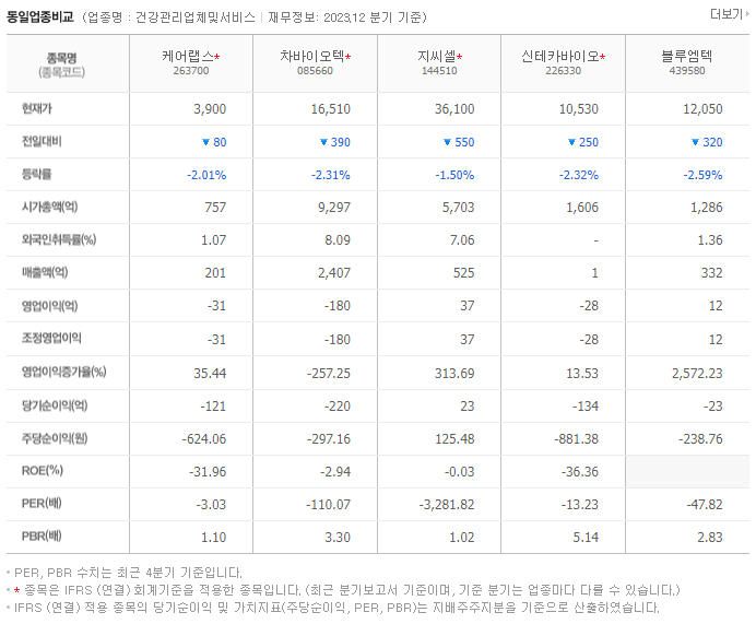 케어랩스_동종업비교자료