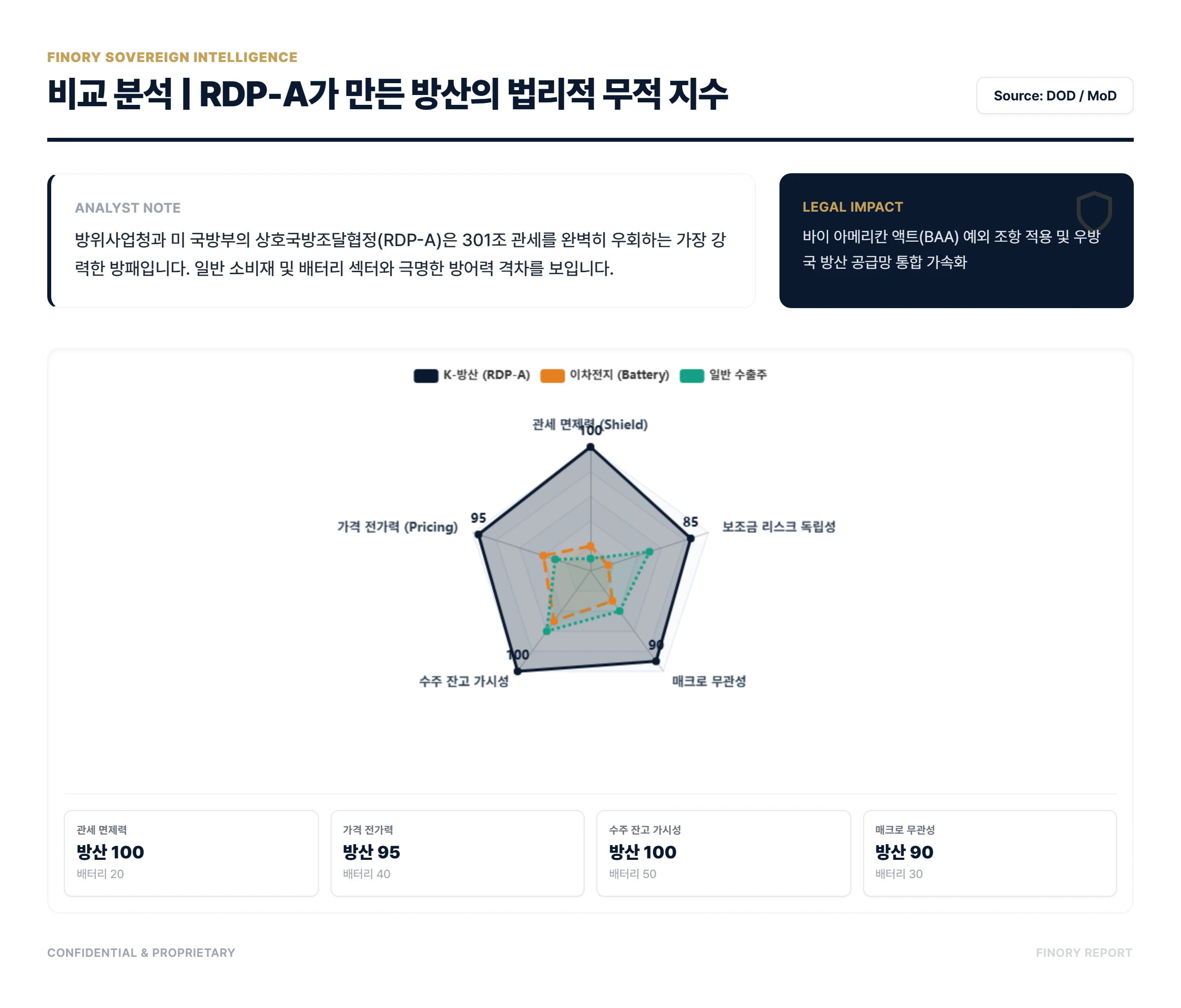 무역법 301조: Radar chart comparing sector-wise tariff immunity indexes by Finory