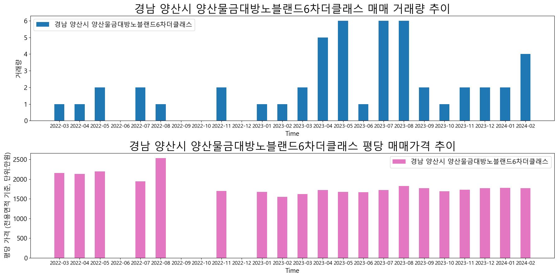 경남-양산시-양산물금대방노블랜드6차더클래스-매매-거래량-및-거래가격-변동-추이