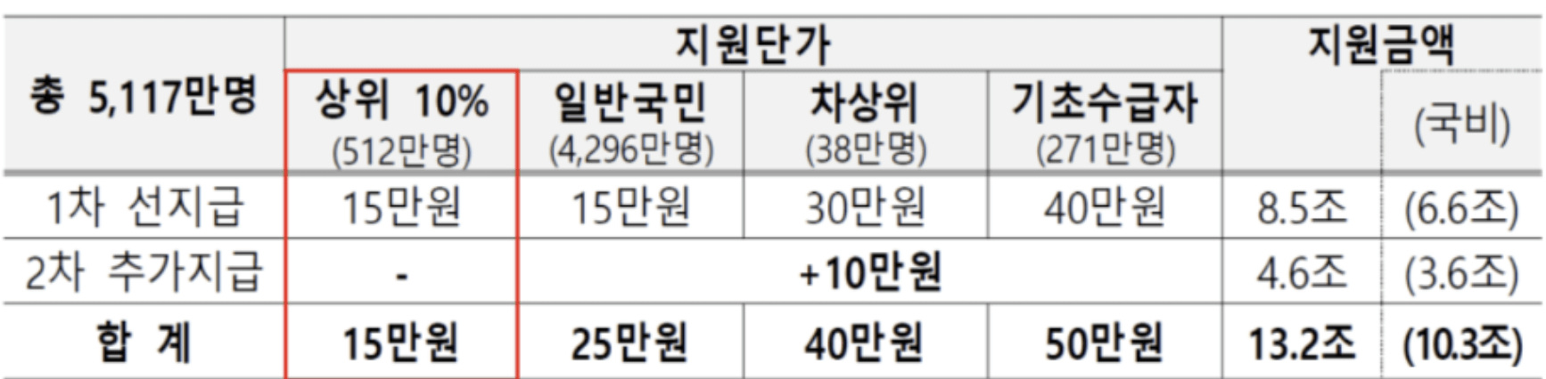 2차 민생지원금 신청 날짜 대상 상위 10% 기준