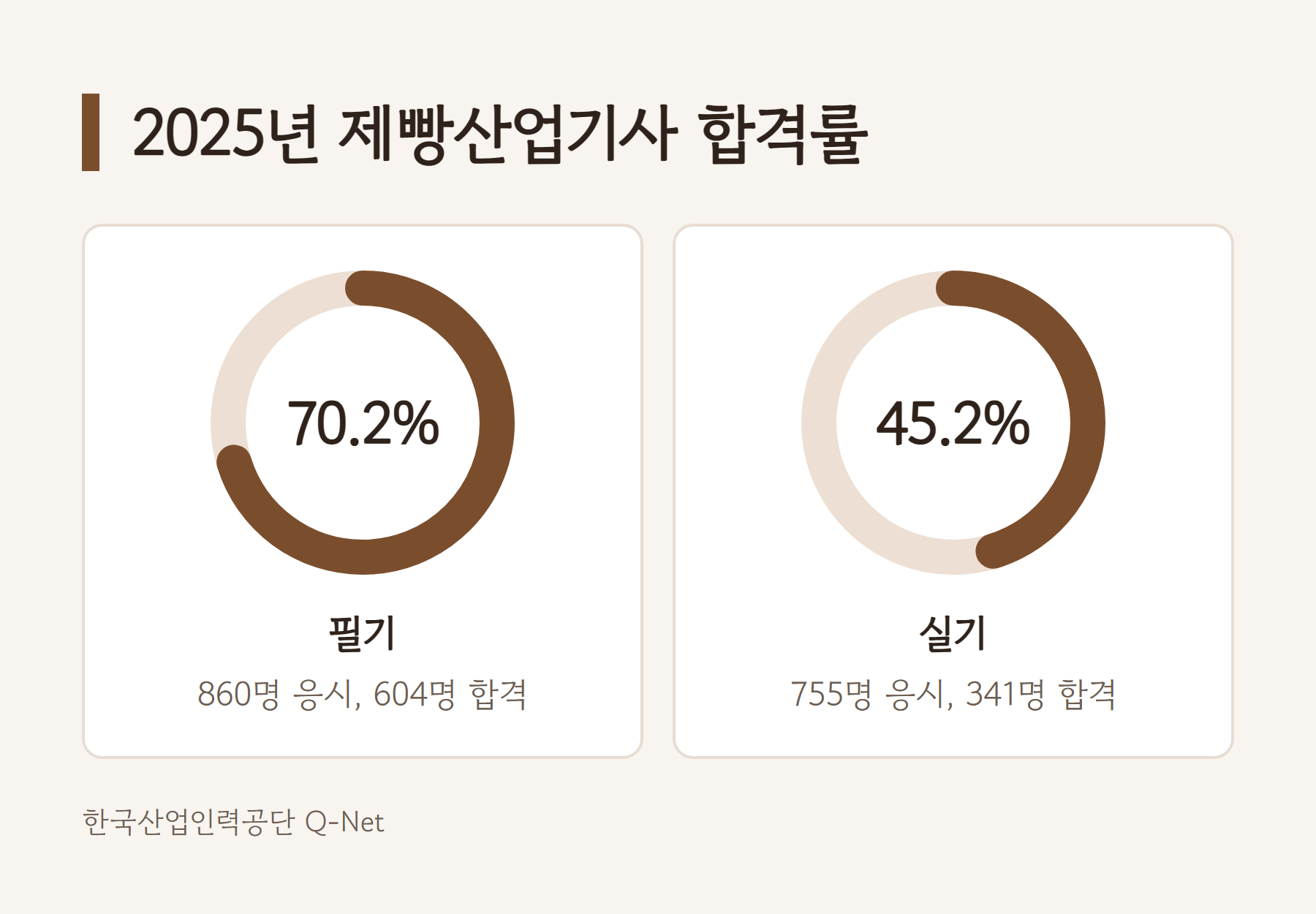 2025년 제빵산업기사 합격률 고리 그래프: 필기 70.2%(860명 응시, 604명 합격), 실기 45.2%(755명 응시, 341명 합격)