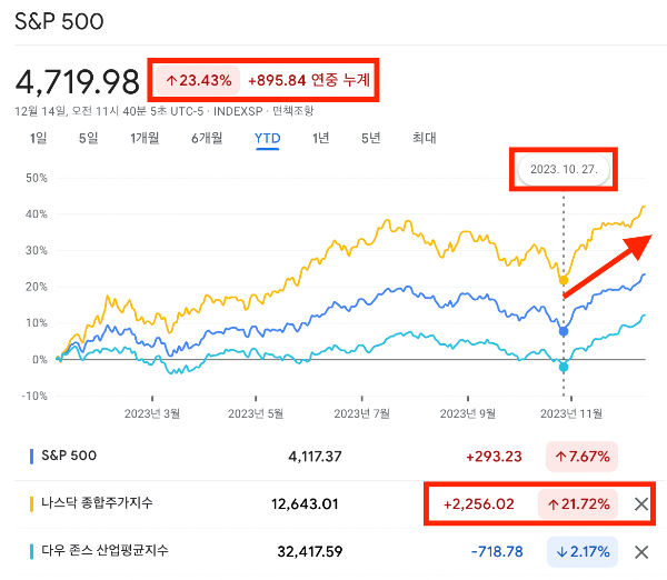 미국증시 전망 S&P500 지수 반도체 관련주