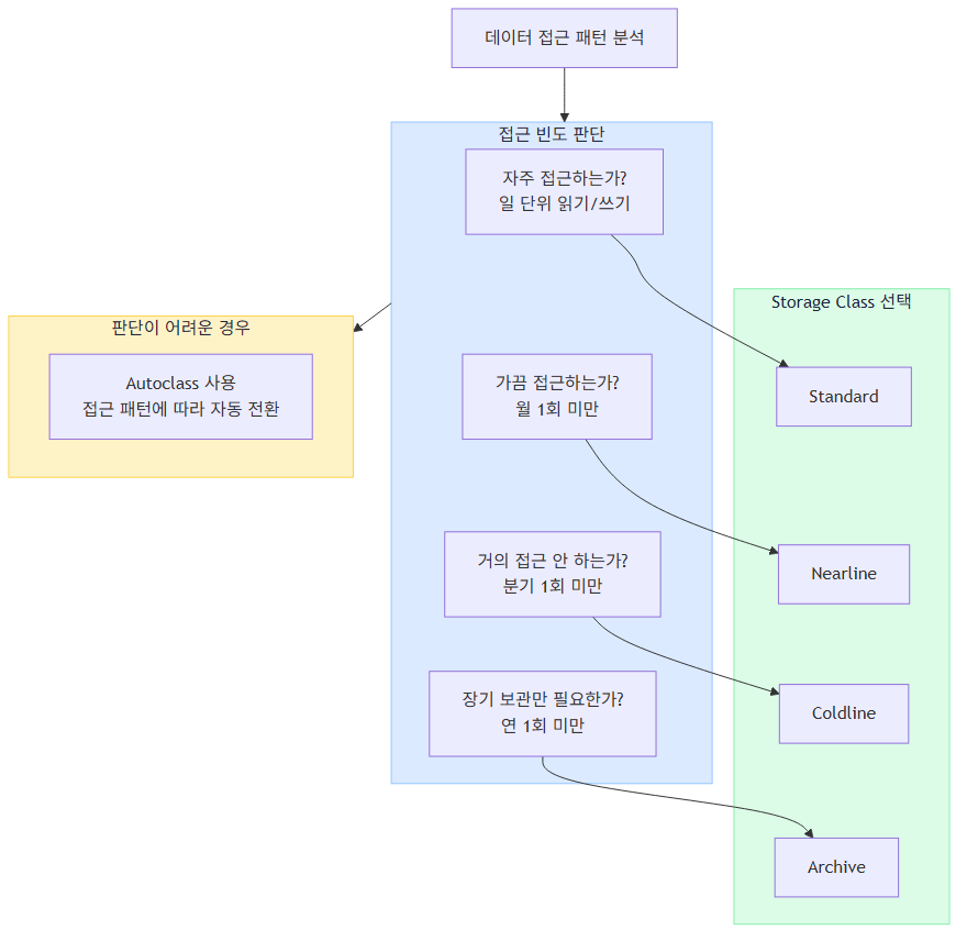 Storage Class 선택 의사결정 흐름