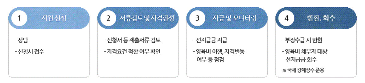 양육비 선지급 지원 신청
