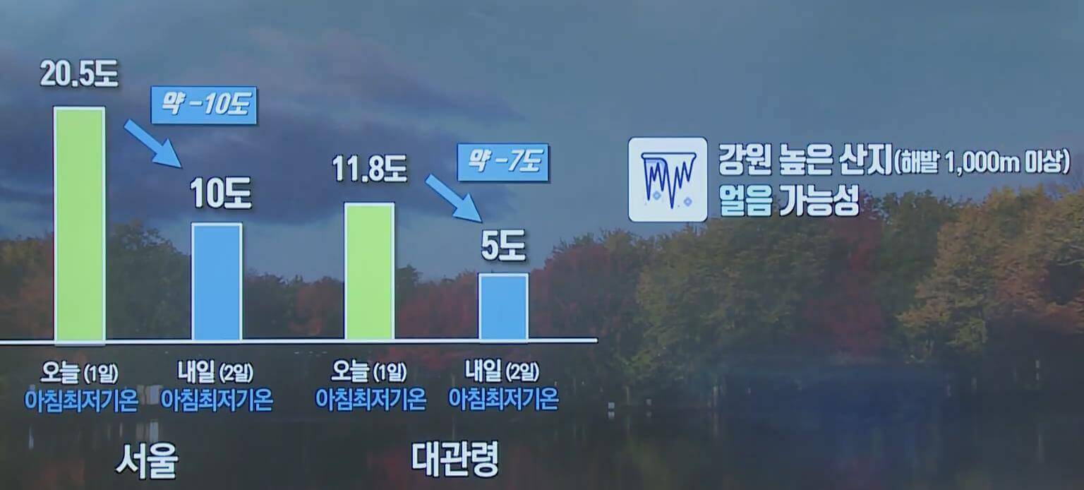 기온 전망