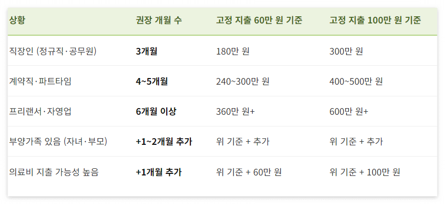 상황별 비상금 목표 기준 한눈에 정리