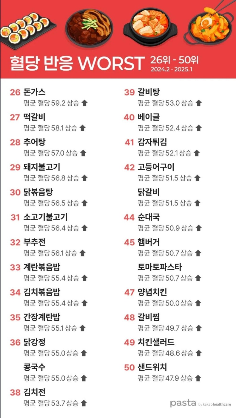 혈당에-안좋은-음식2