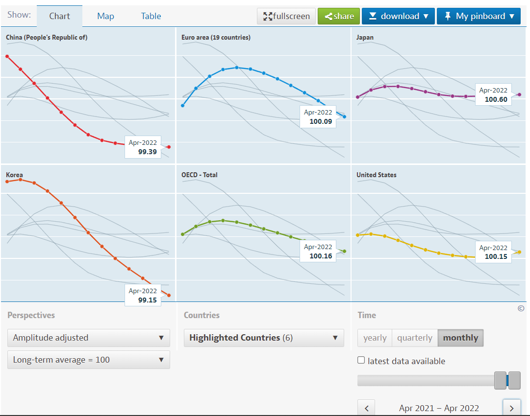 주요 선진국 CLI 지표 그래프