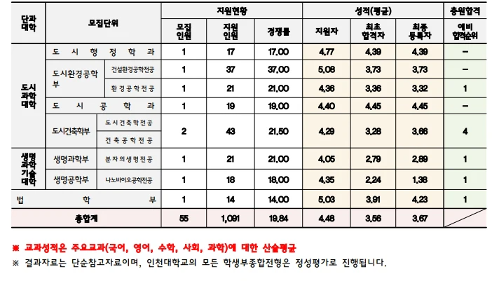 2025 인천대 수시등급: 사회통합전형 2