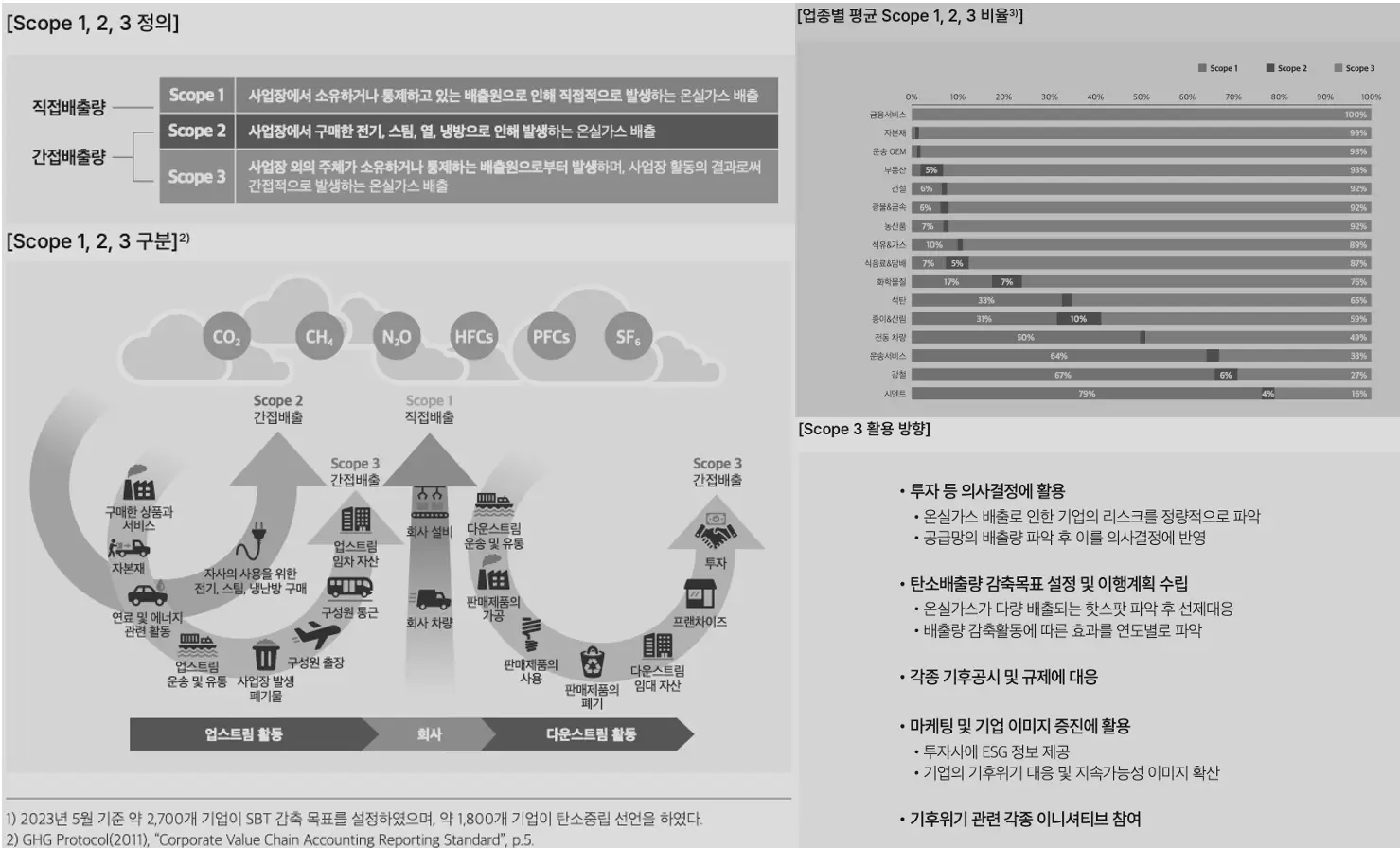 Scope3 에 대한 정의와 활용 방향에 대한 설명 사진 입니다.