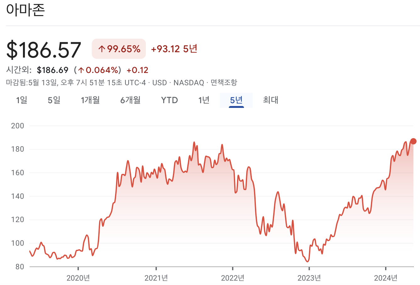 아마존 주가 차트