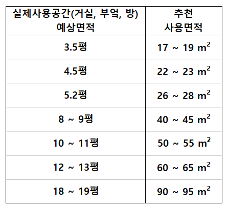 공기청정기 추천 사용면적
