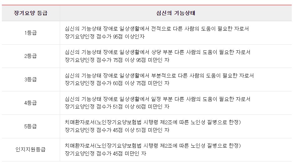 장기요양인정 등급판정 기준