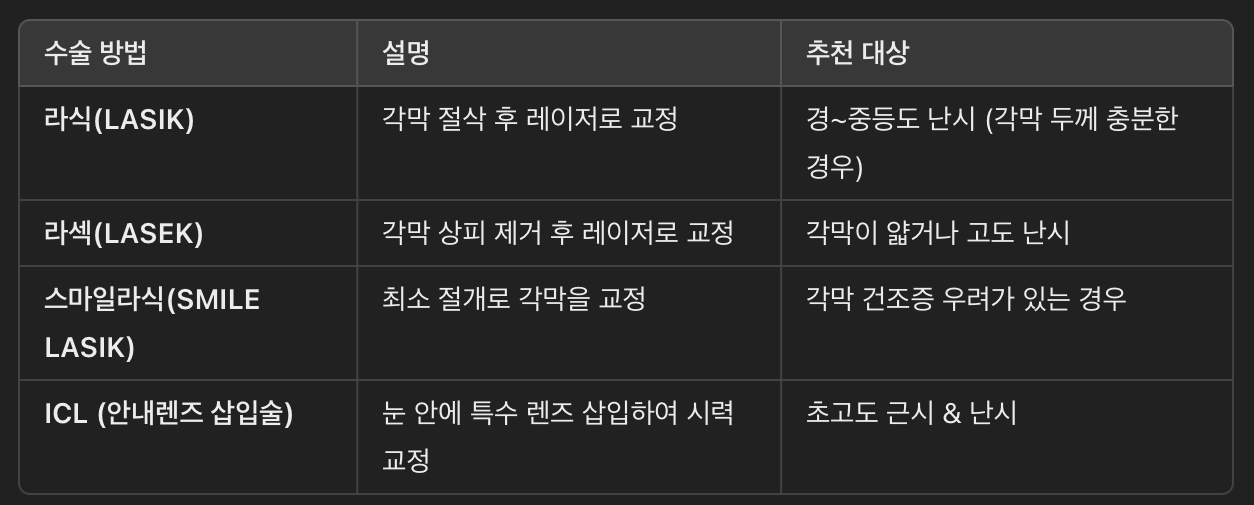 난시 교정 수술 (라식, 라섹, 안내렌즈 삽입술)