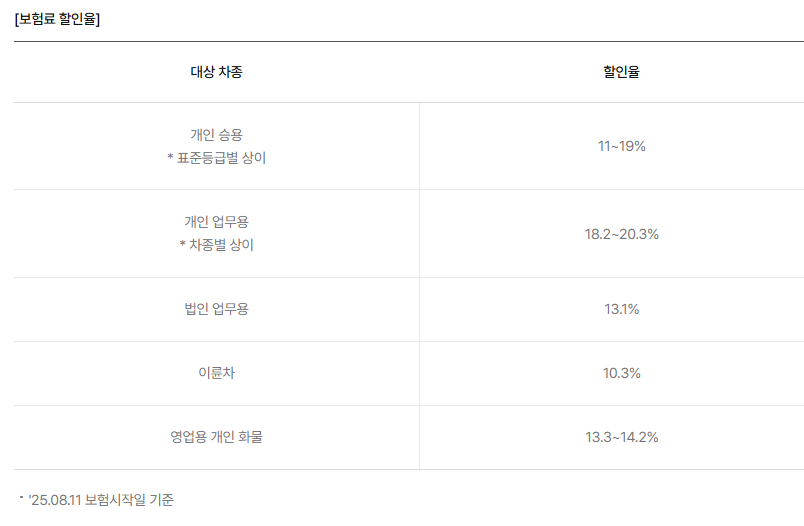 삼성화재 다이렉트 자동차보험 무사고 할인