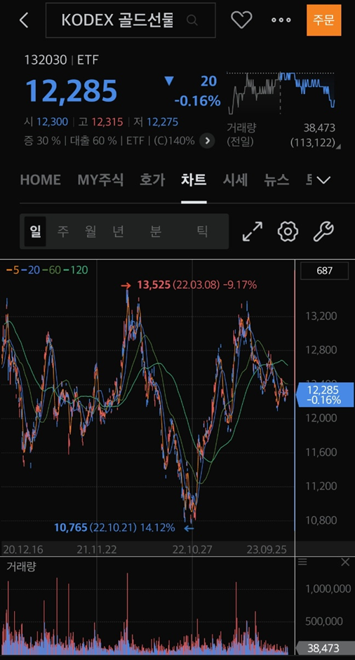 KODEX-골드선물-차트
