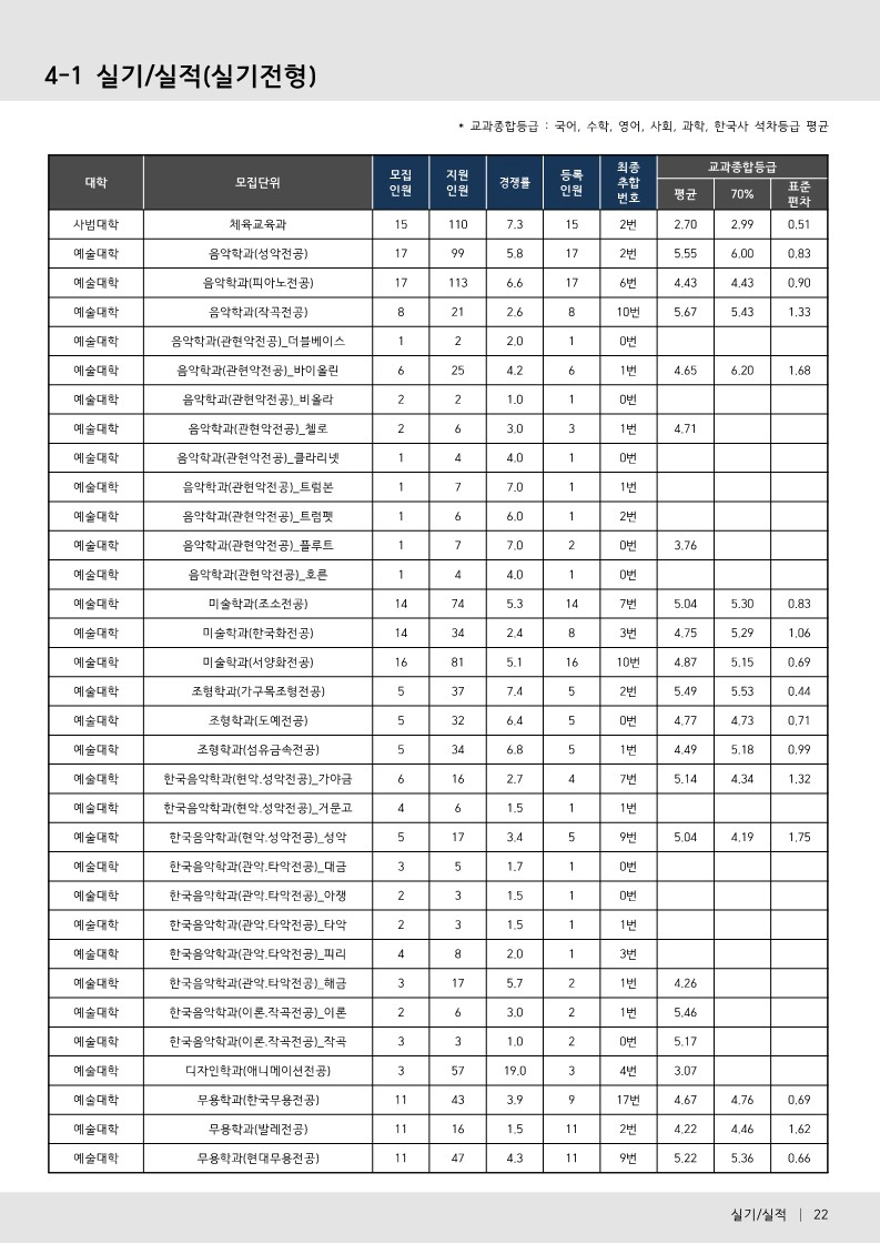 부산대 수시등급 2024 실기 전형 사진 1