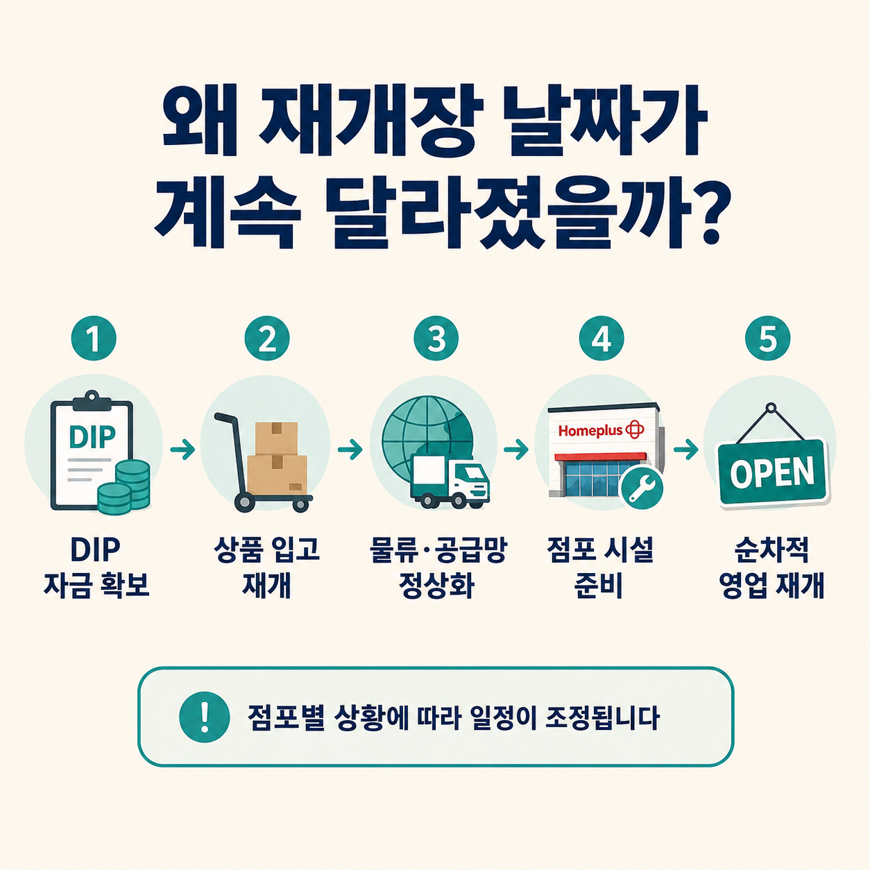 홈플러스 재개장 날짜가 달라지는 DIP 자금 확보 상품 입고 물류 정상화 점포 준비 과정