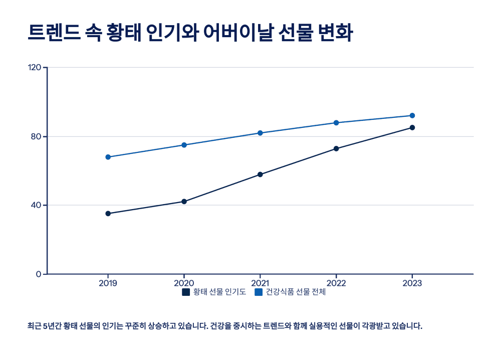 트렌드 속 황태 인기와 어버이날 선물 변화