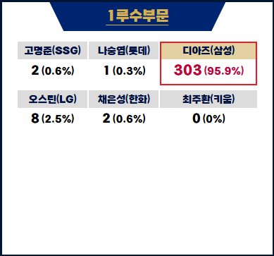 2025 골든글러브 1루수부문