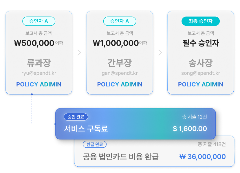 플랜 기능을 활용하면 품의와 결재를 한 곳에서 처리할 수 있습니다.