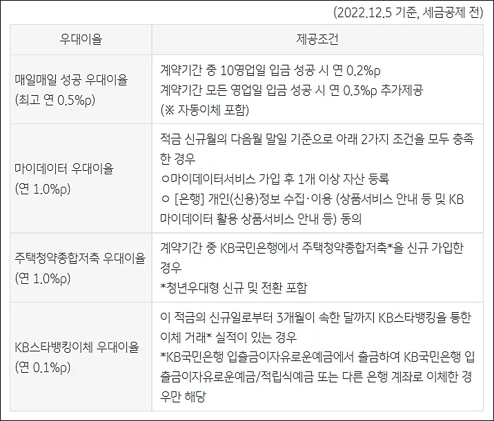 우대금리조건