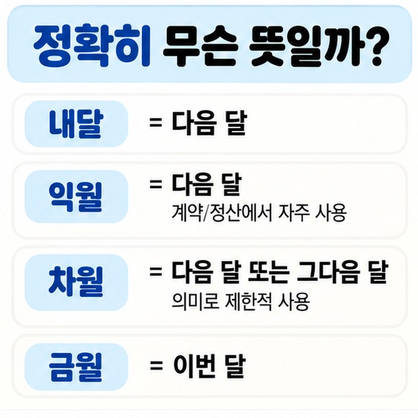 내달 익월 차월 금월의 뜻과 주로 쓰는 상황을 비교한 이미지