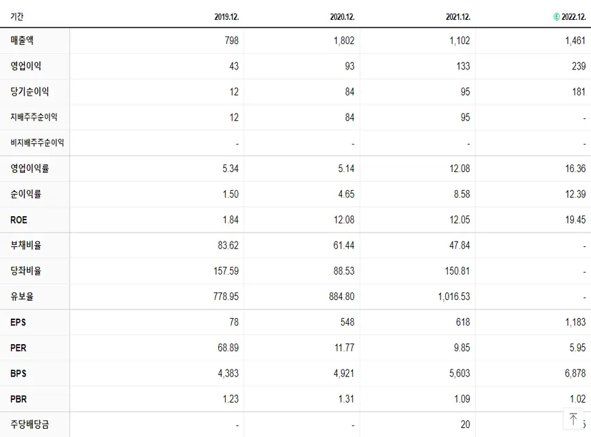 로체시스템즈 재무제표