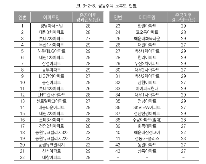 해운대 신시가지의 노후도를 아파트별로 나타낸 표입니다.