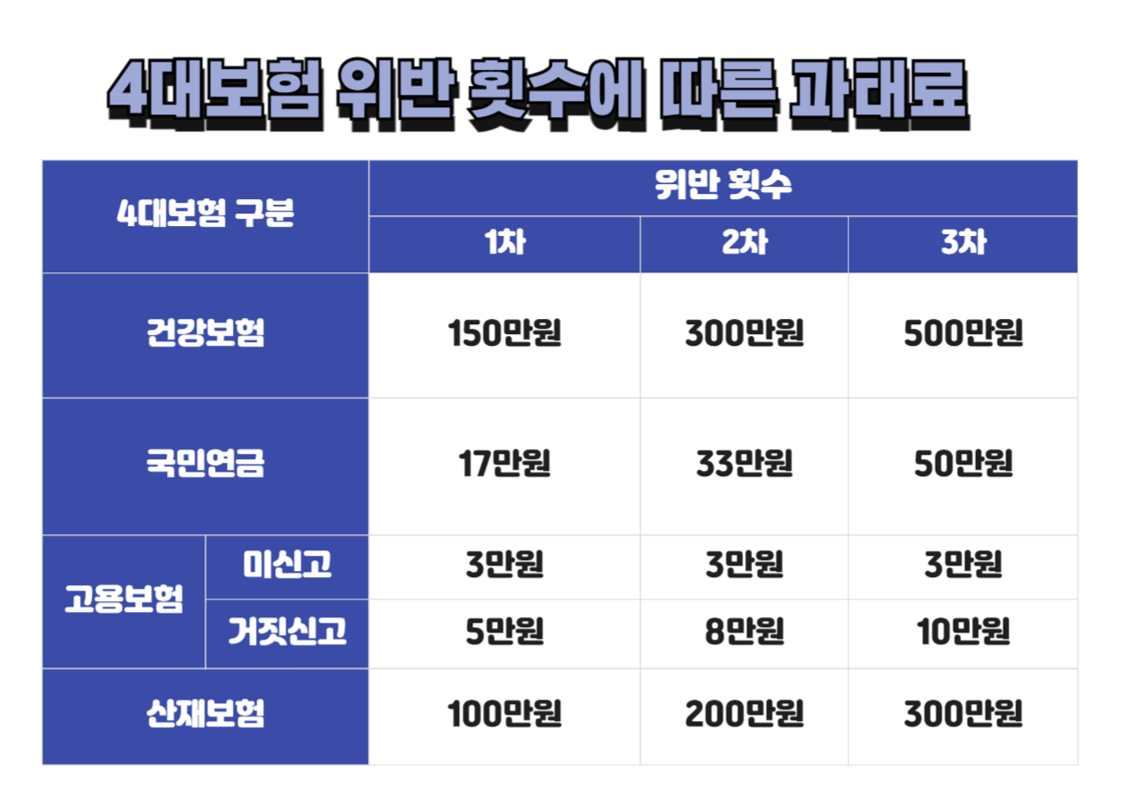 4대보험 위반 횟수에 따른 과태료