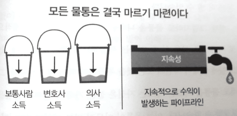 물통과 파이프라인