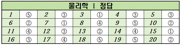 2024년-6월-고2-물리학 1-모의고사-정답