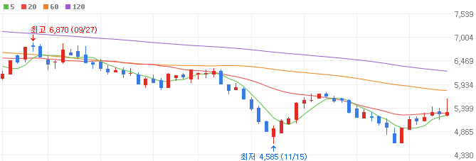 저탄소-관련주-후성-주가
