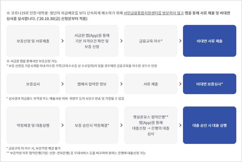 햇살론유스 정부지원 청년대출 이용절차