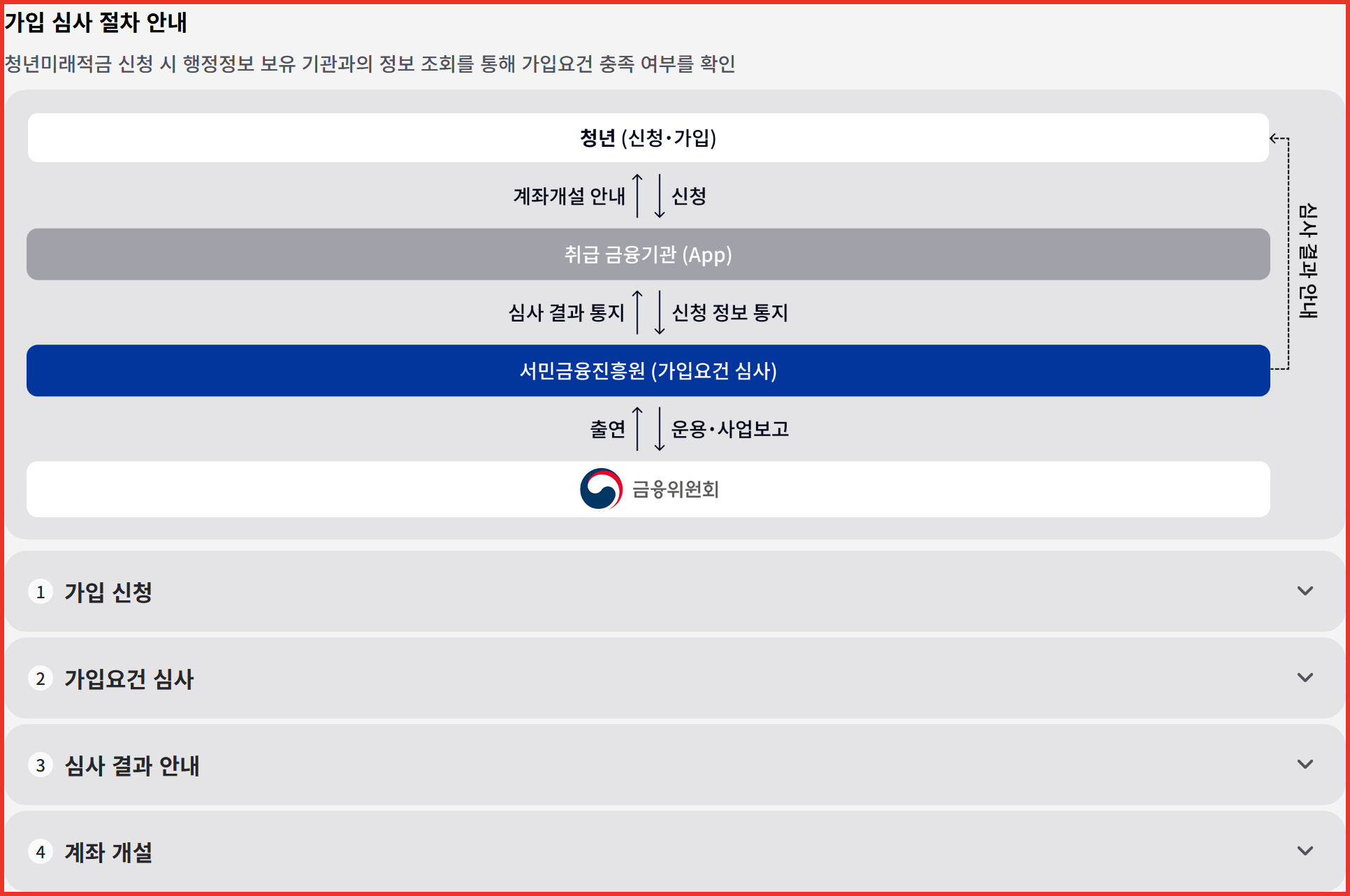 서민금융진흥원 청년미래적금 홈페이지의 가입 심사 절차 안내 화면 캡처 &mdash; 가입 신청부터 계좌 개설까지 4단계