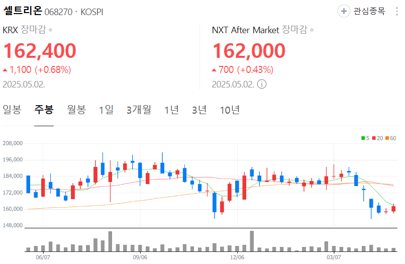 셀트리온-주가-주봉