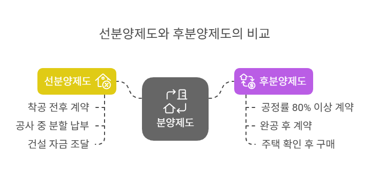선분양-후분양-제도-비교