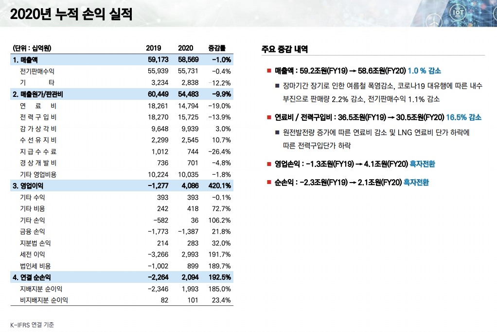 한국전력-2020년-실적