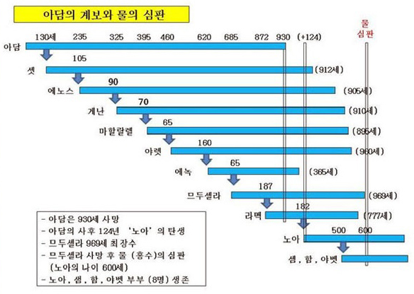 창세기 5장