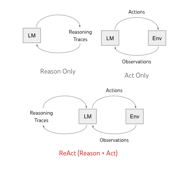 ReAct (Reason + Act)