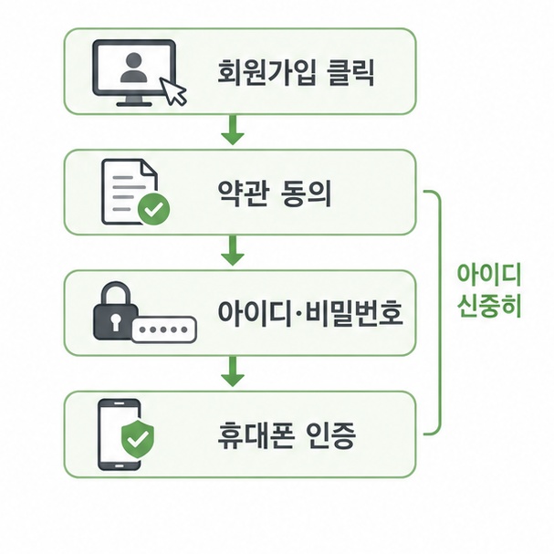 이메일 가입 순서 정리