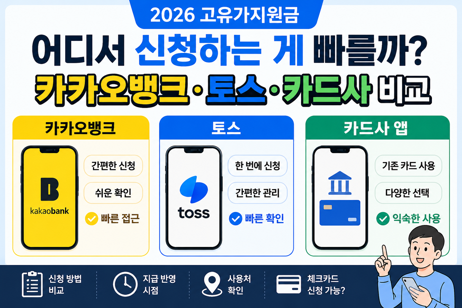 고유가지원금 어디서 신청하는 게 빠를까 카카오뱅크 토스 카드사 비교 이미지