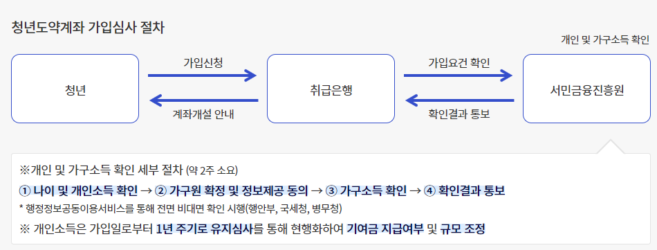 청년도약계좌 가입절차