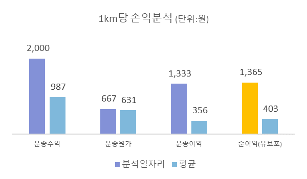 화물차일자리분석