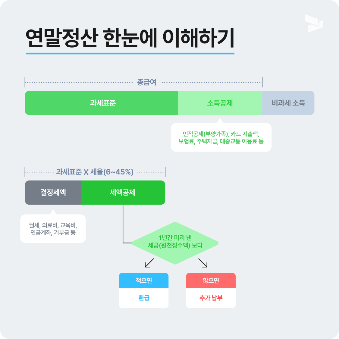 연말정산 전체 절차 및 최종 팁