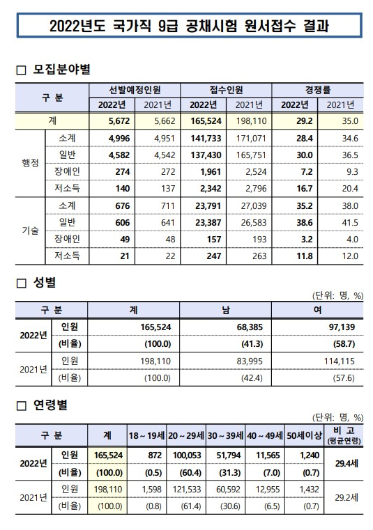 2022년도 9급공무원 경쟁률