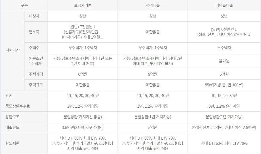 보금자리론-디딤돌-차이
