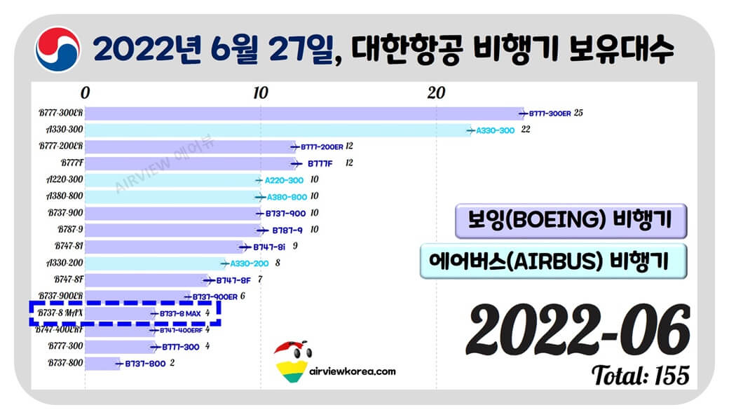 대한항공 B737MAX 기종 보유수를 보여주는 가로막대 그래프