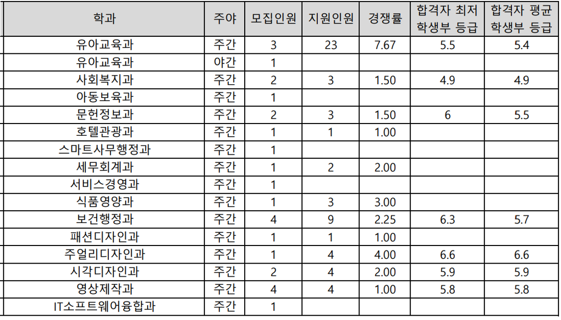 숭의여대-2024-수시1차-농어촌전형